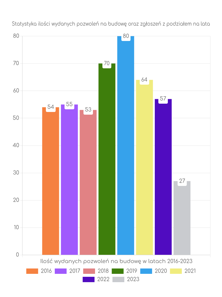 Zestawienie statystyk pozwoleń na budowę w gminie Paszowice